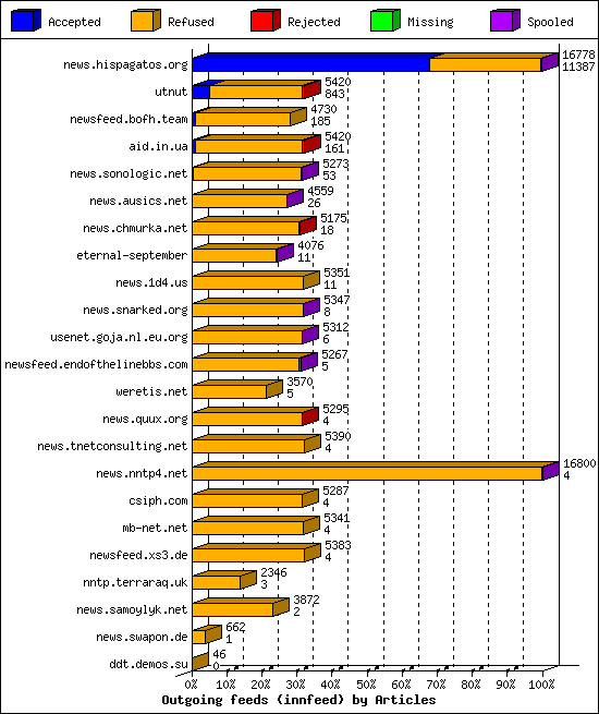 Outgoing feeds (innfeed) by Articles