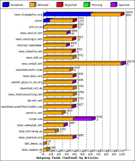Outgoing feeds (innfeed) by Articles
