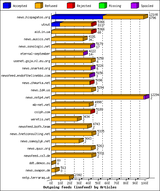 Outgoing feeds (innfeed) by Articles