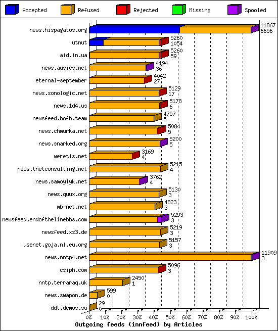 Outgoing feeds (innfeed) by Articles