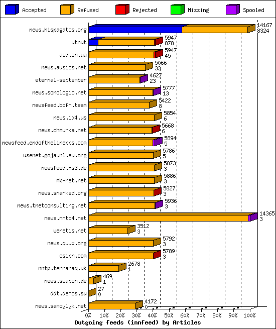 Outgoing feeds (innfeed) by Articles
