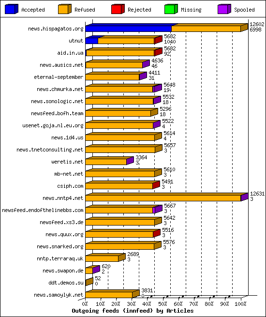 Outgoing feeds (innfeed) by Articles