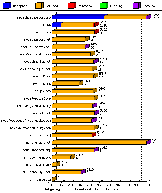 Outgoing feeds (innfeed) by Articles