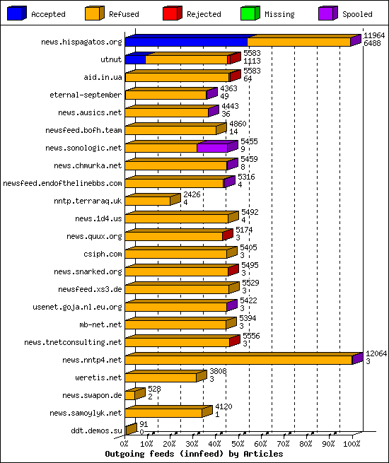 Outgoing feeds (innfeed) by Articles
