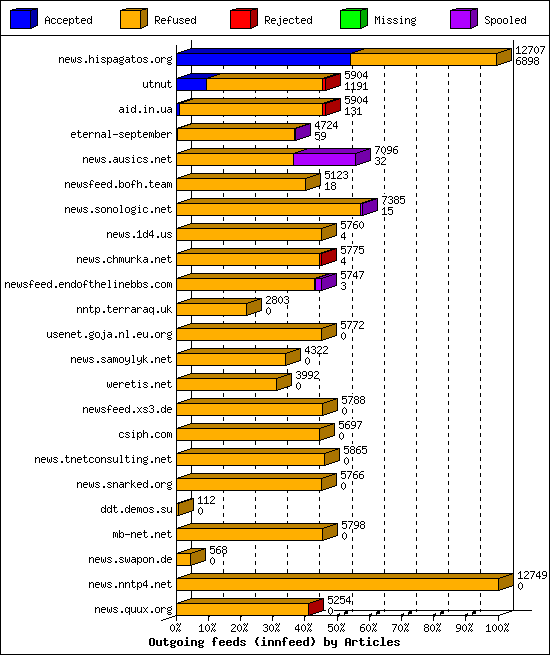 Outgoing feeds (innfeed) by Articles