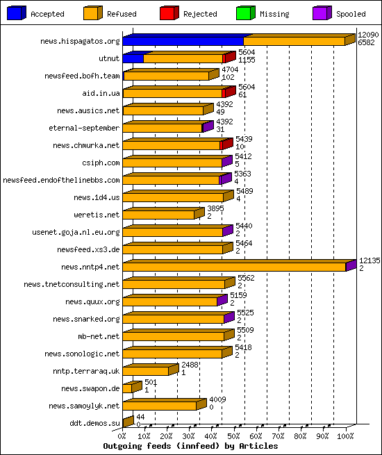 Outgoing feeds (innfeed) by Articles