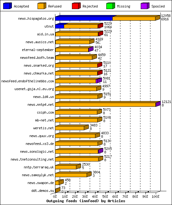 Outgoing feeds (innfeed) by Articles
