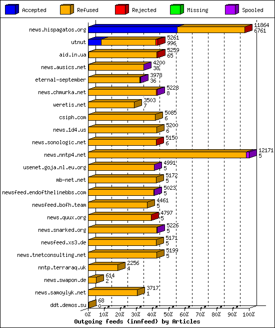 Outgoing feeds (innfeed) by Articles