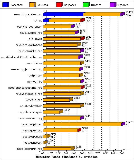 Outgoing feeds (innfeed) by Articles