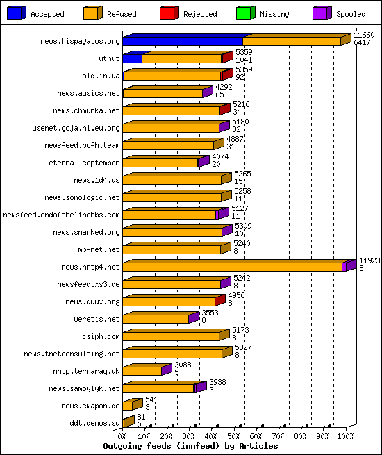 Outgoing feeds (innfeed) by Articles