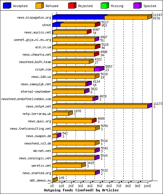 Outgoing feeds (innfeed) by Articles