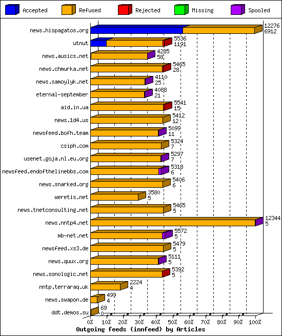 Outgoing feeds (innfeed) by Articles