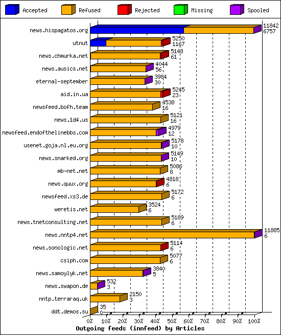 Outgoing feeds (innfeed) by Articles