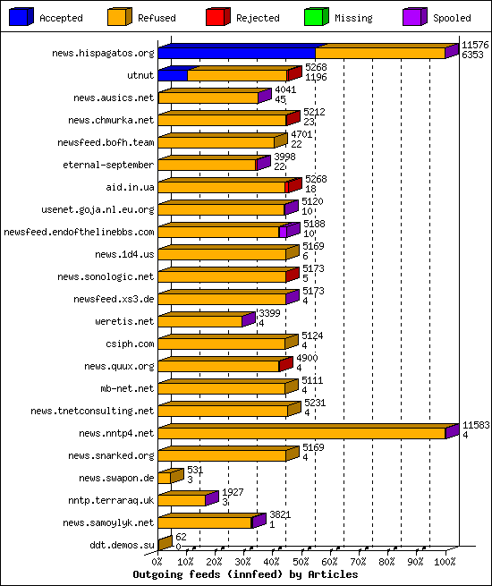 Outgoing feeds (innfeed) by Articles