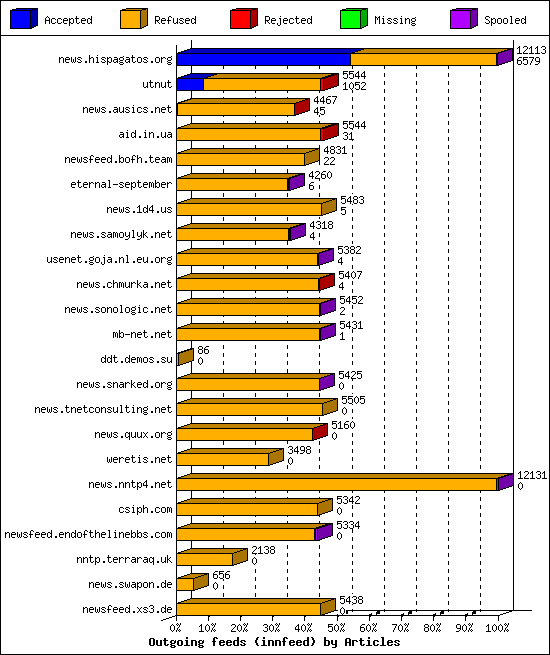 Outgoing feeds (innfeed) by Articles