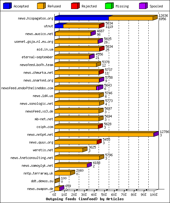 Outgoing feeds (innfeed) by Articles