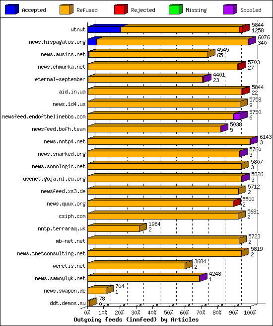 Outgoing feeds (innfeed) by Articles