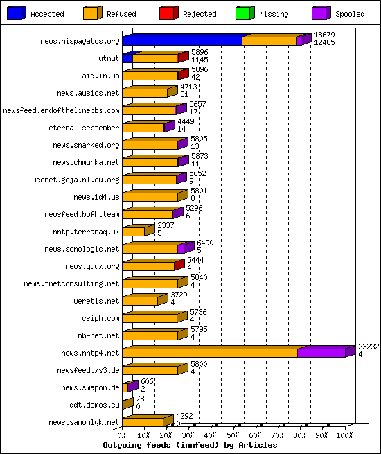 Outgoing feeds (innfeed) by Articles