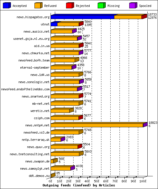Outgoing feeds (innfeed) by Articles