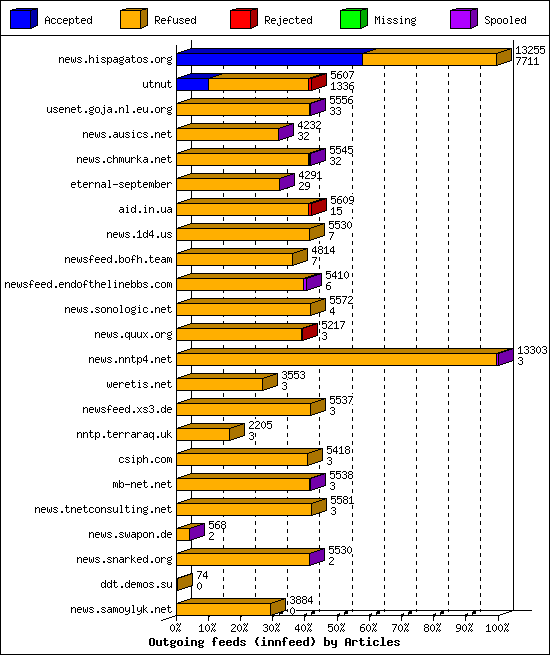 Outgoing feeds (innfeed) by Articles