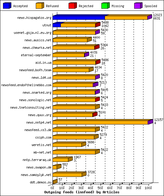 Outgoing feeds (innfeed) by Articles