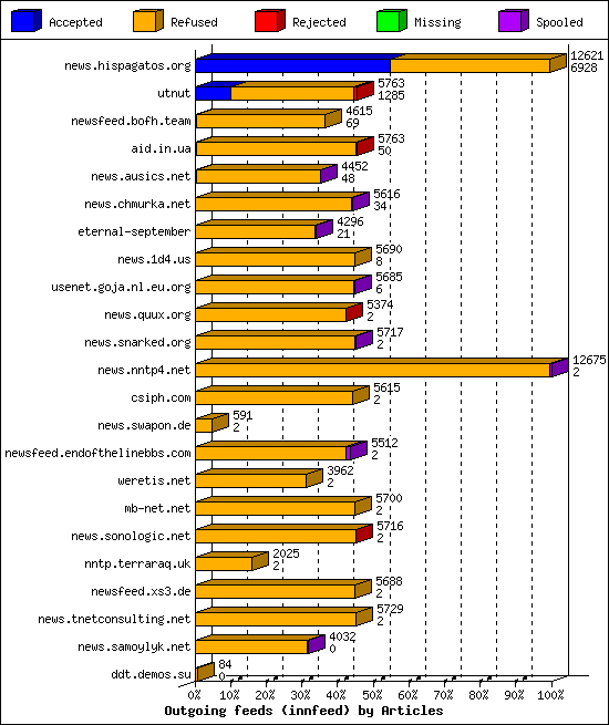 Outgoing feeds (innfeed) by Articles