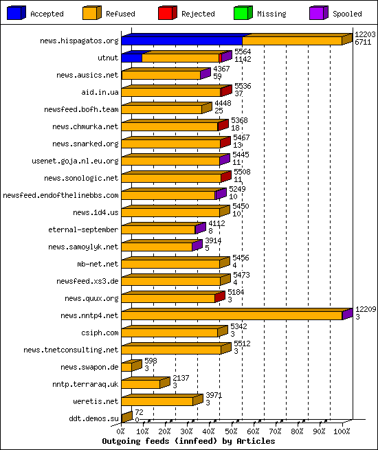 Outgoing feeds (innfeed) by Articles
