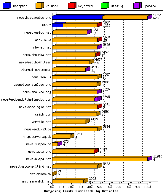 Outgoing feeds (innfeed) by Articles
