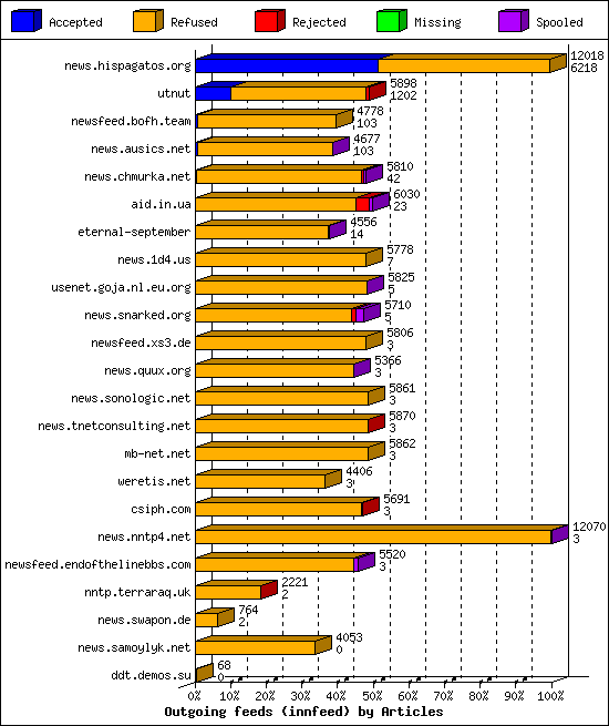 Outgoing feeds (innfeed) by Articles