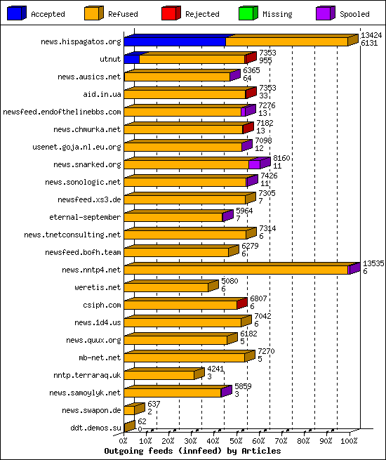 Outgoing feeds (innfeed) by Articles