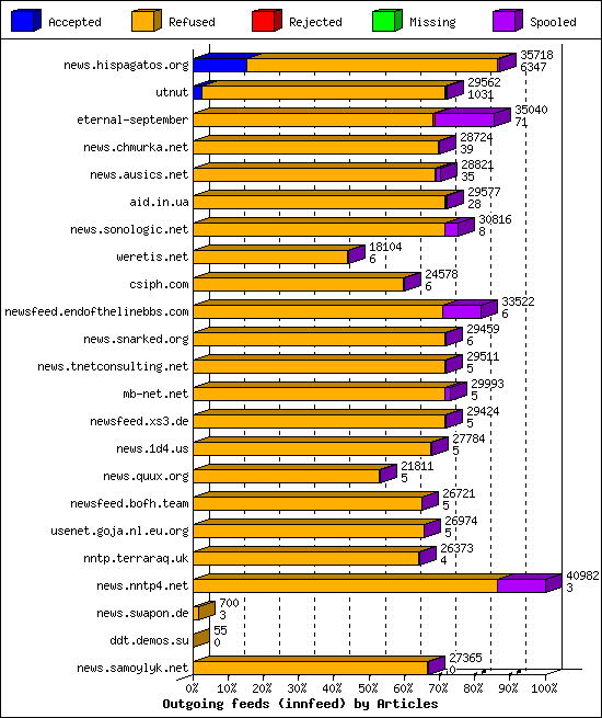 Outgoing feeds (innfeed) by Articles