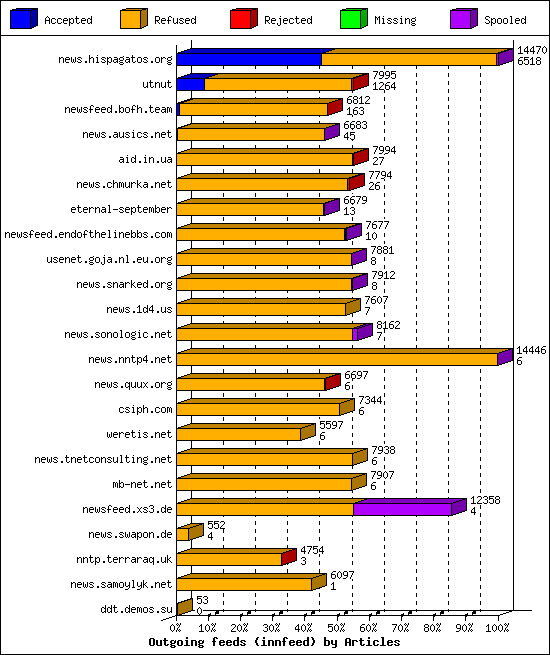 Outgoing feeds (innfeed) by Articles