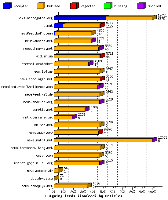 Outgoing feeds (innfeed) by Articles