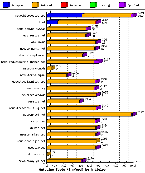 Outgoing feeds (innfeed) by Articles