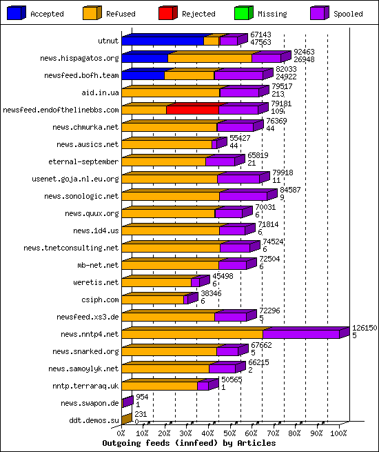Outgoing feeds (innfeed) by Articles