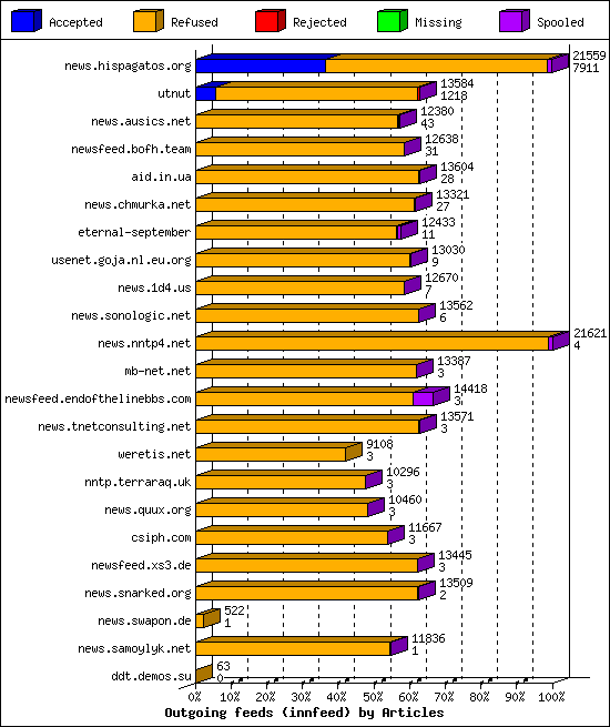 Outgoing feeds (innfeed) by Articles
