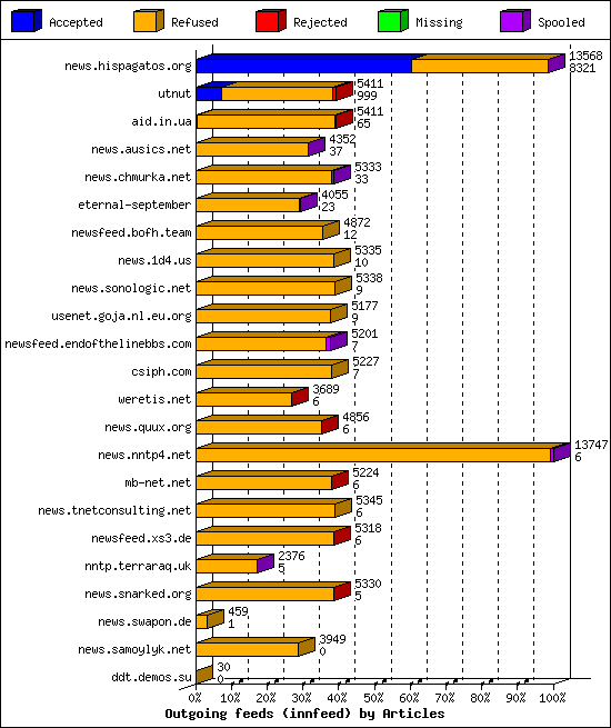 Outgoing feeds (innfeed) by Articles