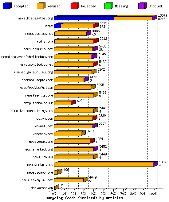Outgoing feeds (innfeed) by Articles