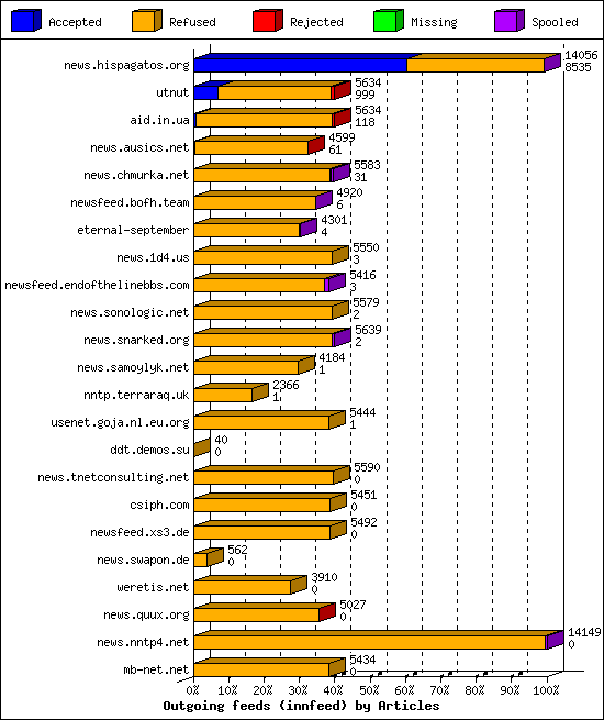 Outgoing feeds (innfeed) by Articles
