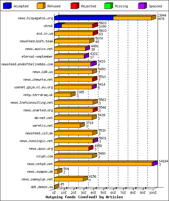 Outgoing feeds (innfeed) by Articles
