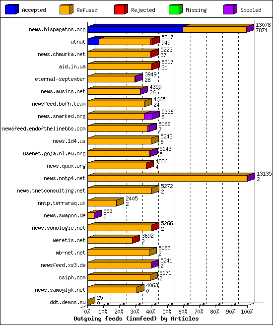 Outgoing feeds (innfeed) by Articles