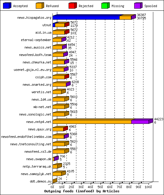 Outgoing feeds (innfeed) by Articles