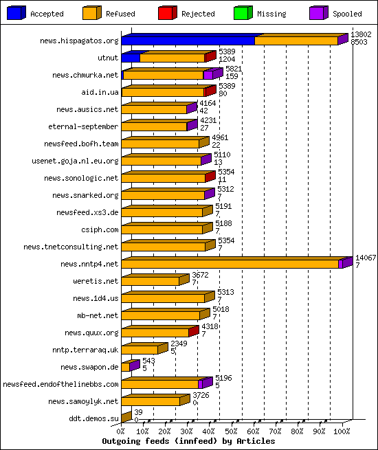 Outgoing feeds (innfeed) by Articles