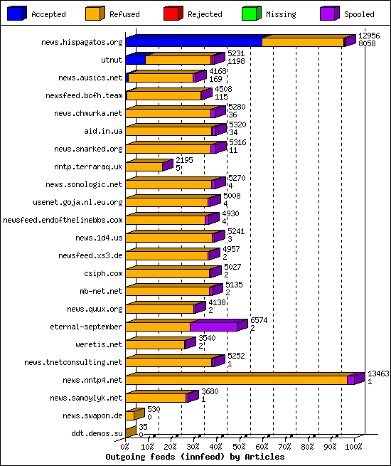 Outgoing feeds (innfeed) by Articles