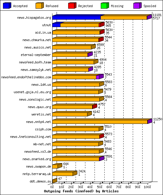 Outgoing feeds (innfeed) by Articles