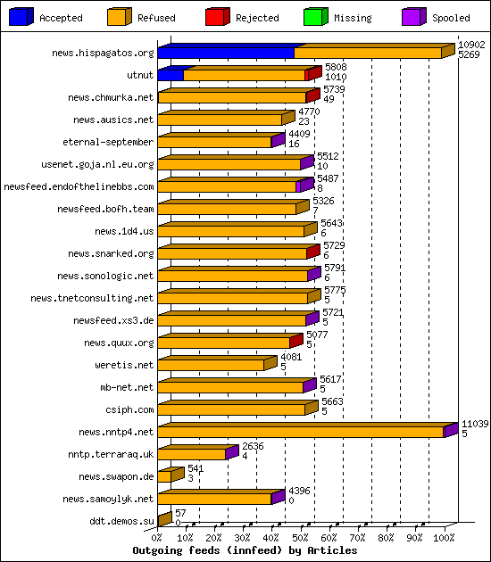 Outgoing feeds (innfeed) by Articles