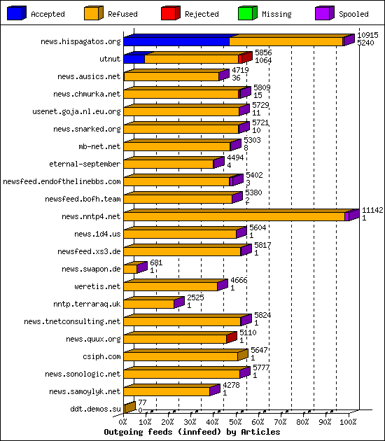 Outgoing feeds (innfeed) by Articles