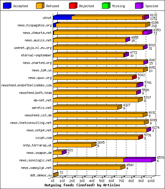 Outgoing feeds (innfeed) by Articles