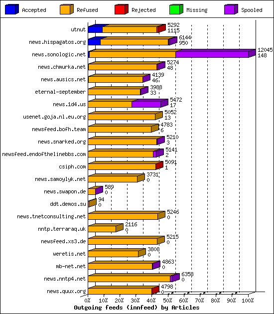Outgoing feeds (innfeed) by Articles