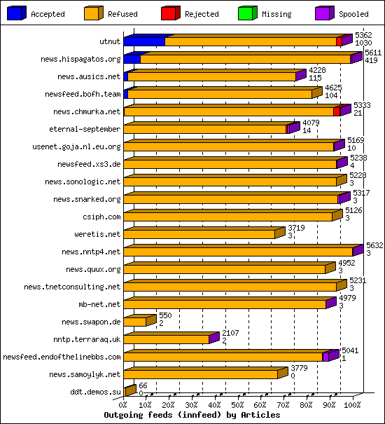 Outgoing feeds (innfeed) by Articles